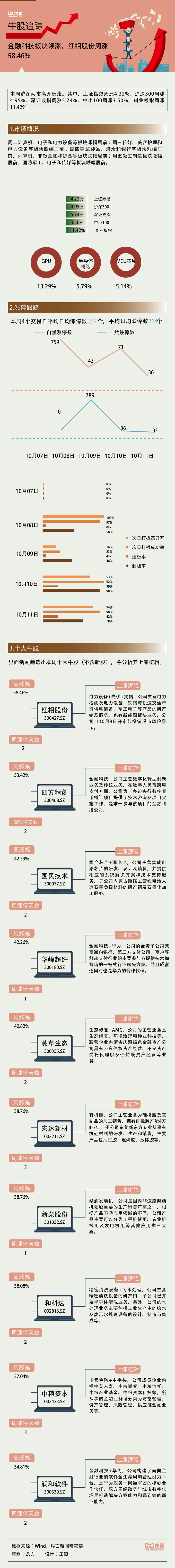 【一周牛股】科技概念涨幅居前，红相股份周涨58.46%