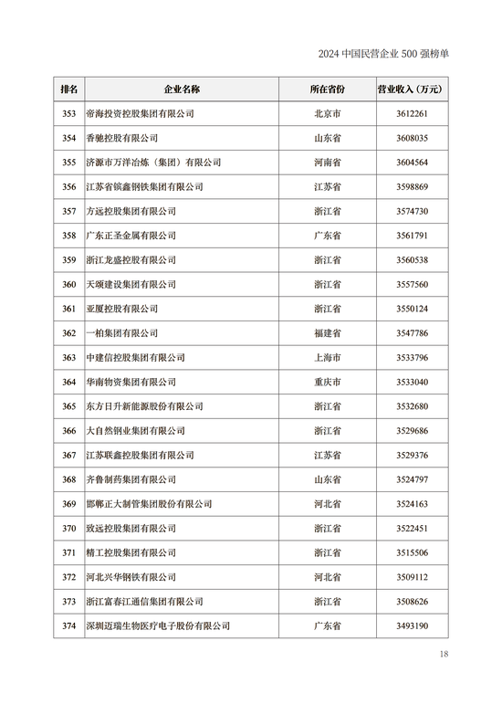 重磅！2024中国民营企业500强榜单在兰州发布(附榜单)