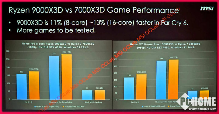 AMD锐龙7 9800X3D规格跑分曝光 性能飞跃本月亮相