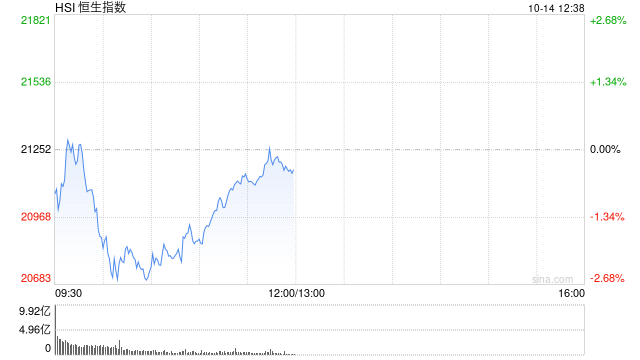 午评：港股恒指跌0.41% 恒生科指跌1.64%券商股齐挫