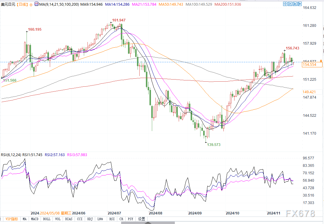 美日跌破154.80支撑，恐跌向152和200日均线！