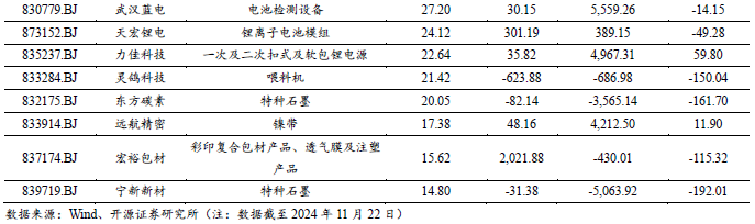 【开源科技新产业】华为硅基负极技术突破，贝特瑞出货量领先，本周科技新产业市值整体下降No.44