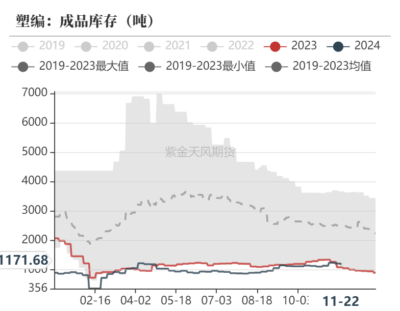 聚烯烃：检修逐渐重启