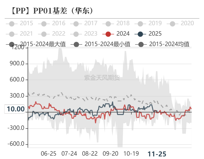 聚烯烃：检修逐渐重启