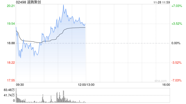 速腾聚创早盘涨超4% 公司明日将发布第三季度业绩