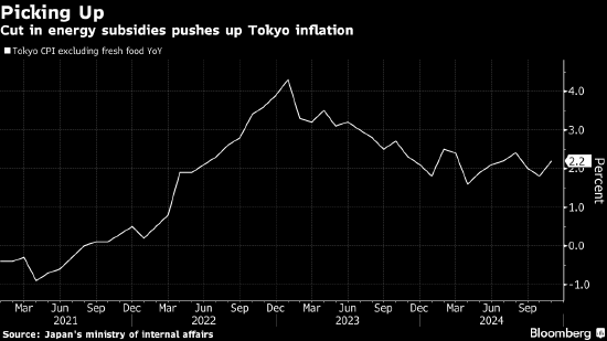 日本央行行长称加息正在临近 工资趋势将是影响政策的关键