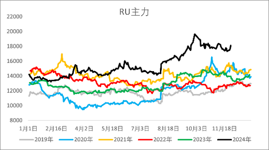 【2025年报】橡胶：供应不确定性仍存，需求预期向好