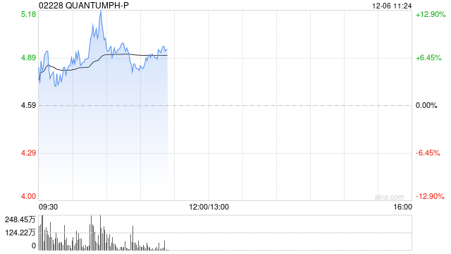 晶泰科技-P早盘涨超6% 更名为“晶泰控股有限公司”