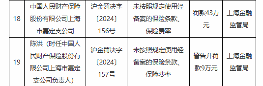 人保财险上海市八家支公司被罚：因利用开展保险业务为其他机构或者个人牟取不正当利益等违法违规行为