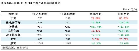 【数据解读·LPG深加工】11月上下游低位反弹 亏损格局难改