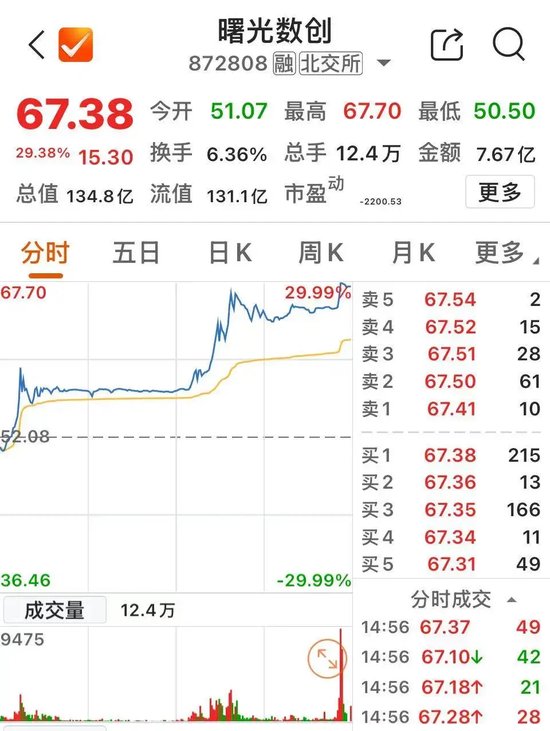 13：41、13：53！千亿元巨头，两次涨停