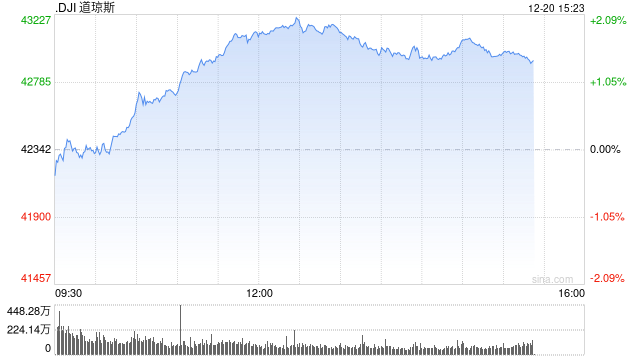 午盘：美股转涨道指涨逾700点 通胀数据提振市场信心